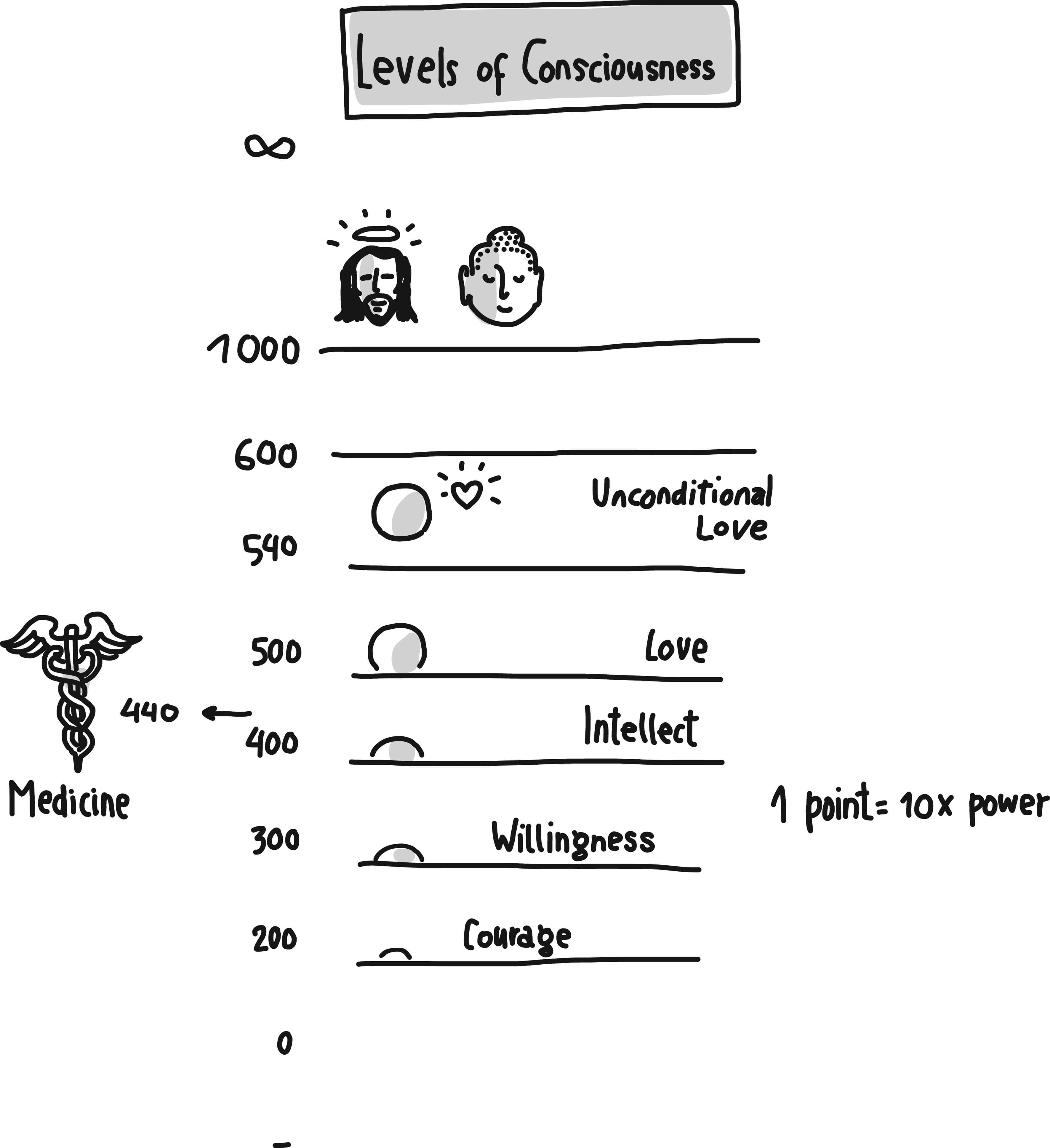 levels of consciousness illustration